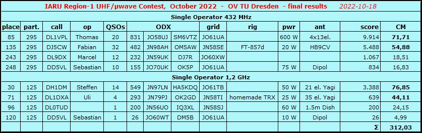 UHF/µWave October 2022 S07