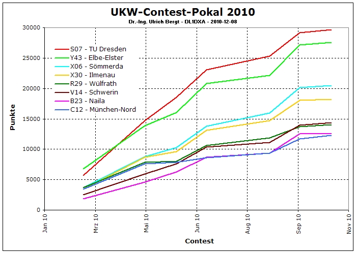 UKW-Contest-Pokal 2010