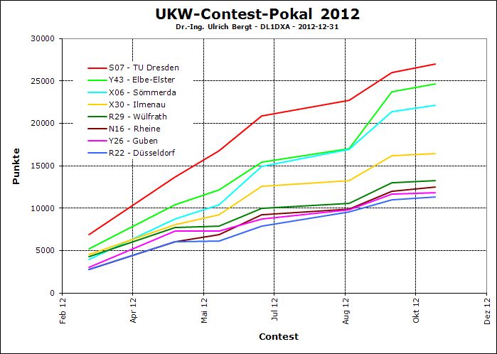 UKW-Contest-Pokal 2012